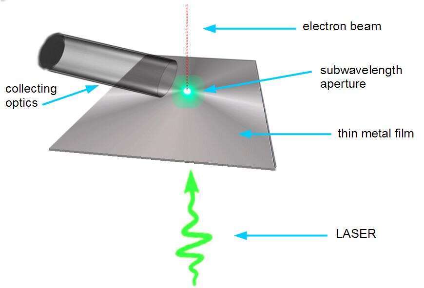 A fibre optic collects light scattered by an electron beam entering the nearfield