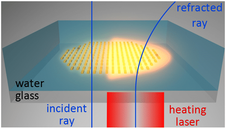 Configuration of thermal lens