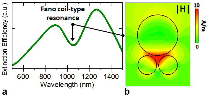 Figure 1. (a) Extinction efficiency spectrum of a single nanodisk trimer. (b) Local magnetic field distribution inside nanodisk trimer in Fano resonance condition.