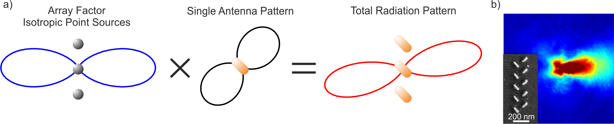 a) The array factor provides an additional degree of freedom to engineer the properties of an optical nanoantenna array. b) By engineering the array factor we realize unidirectional emission as evidenced by the photoluminescence image.