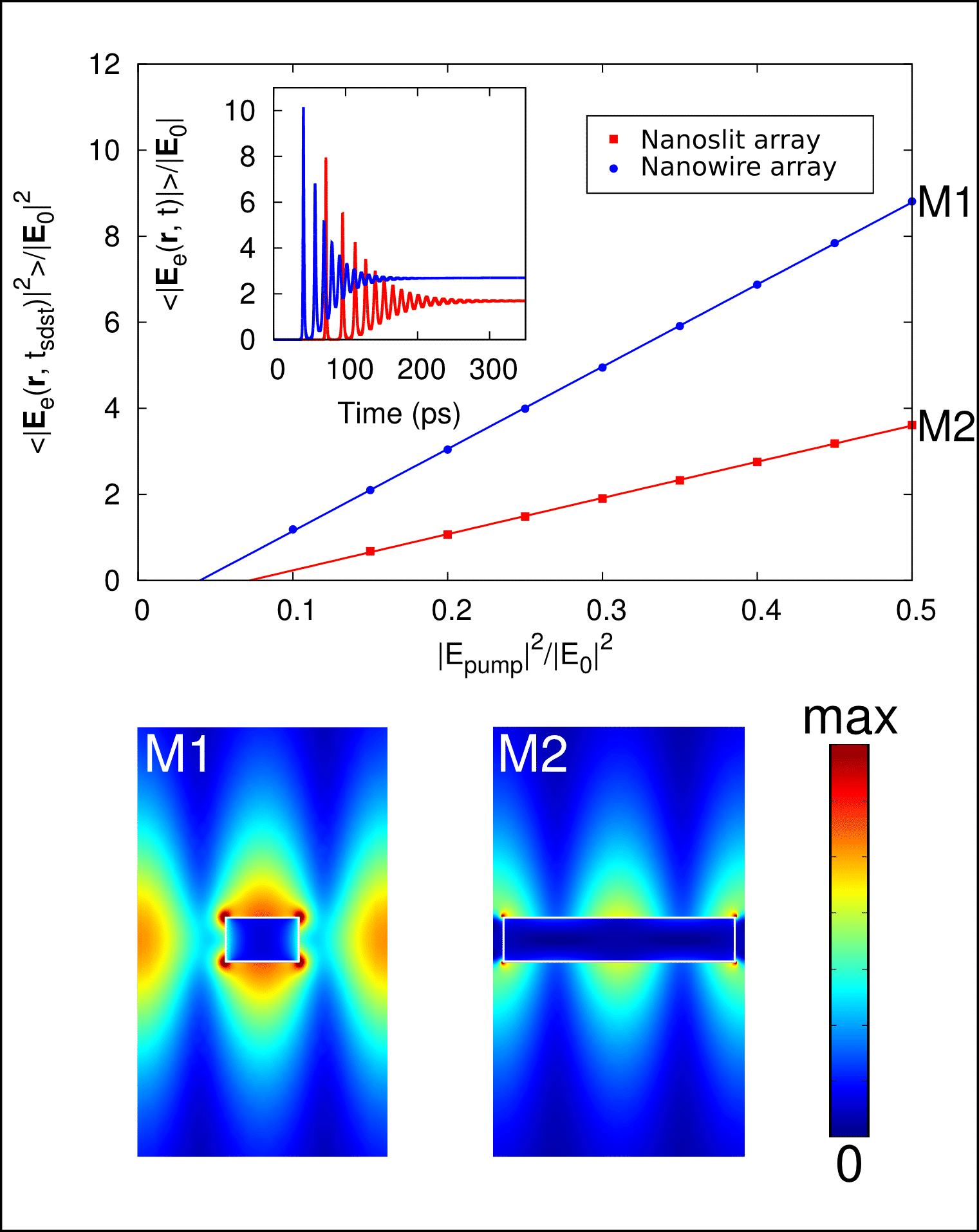 Computed steady-state values for average field intensity as a function of pump intensity, as obtained for the nanowire array (blue circles) and the nanoslit array (red squares). The inset shows the time evolution of the lasing field for |E_pump|=0.5*|E_0| (E_0 is the saturation field of the gain medium). Lower panels render the steady-state E-field distributions of the lasing modes as obtained for the cases labeled as M1 and M2 in the top panel. 