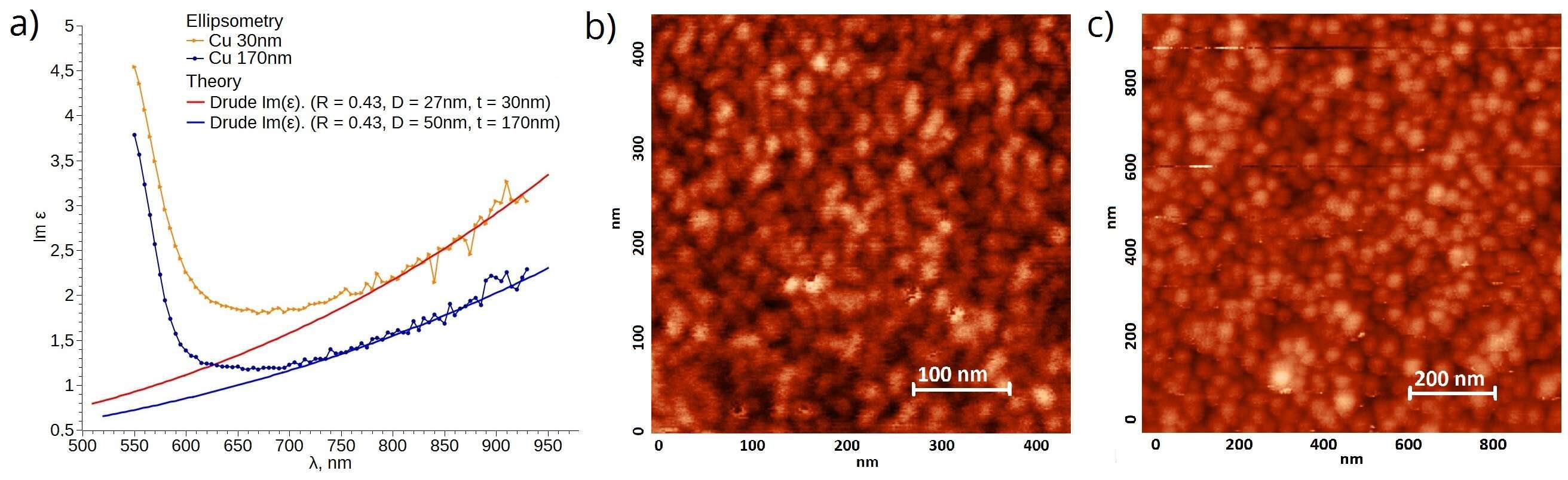 Figure 1. (a) Imaginary part of the dielectric function of Cu measured by ellipsometry and calculated theoretically. (b-c) AFM images of 30 nm (b) and 170 nm (c) thick copper films. 