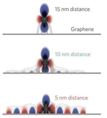 Dipole coupled to graphene plasmons for near-infrared frequencies