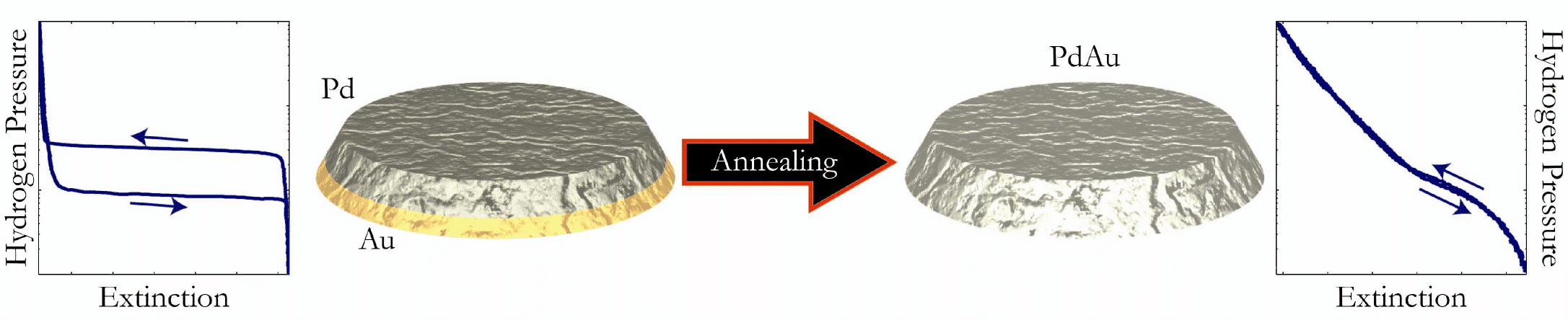 Annealing alternating layers of Pd and Au produces alloy of PdAu with excellent control over the composition. On each side of the system the hydrogen absorption and desorption isotherms are shown. The hysteresis is vanished in the alloy system.