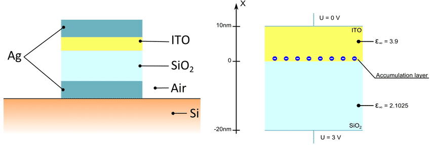 A schematic representation of a plasmonic modulator (left) and an accumulation layer formation (right)