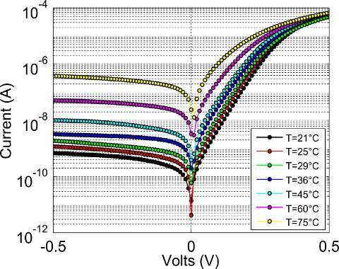 Figure 2: Temperature dependent I-V measurements of the Schottky photo-detector.