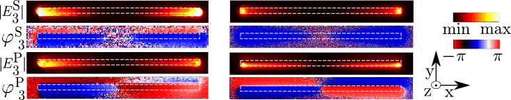 Experimental (left) and theoretical (right) near-field maps of a linear dipole antenna. The antenna length is 3.2 m and the probing wavelength is =11.06 m.