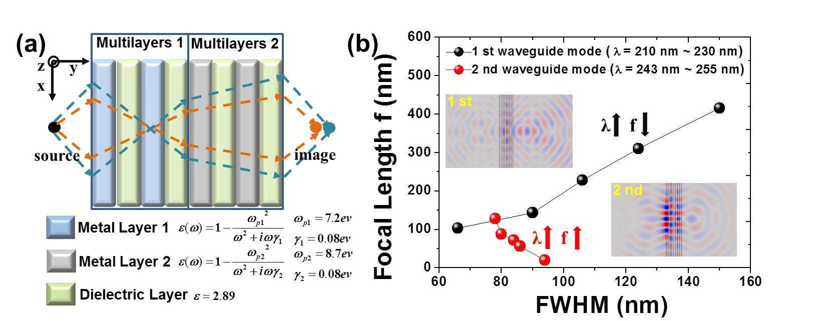 Fig. 1: (a) Illustration of the hybrid superlens with ray trajectories of different incident angles. (b) The focusing characteristics for the 1st and 2nd waveguide modes at different working wavelengths.