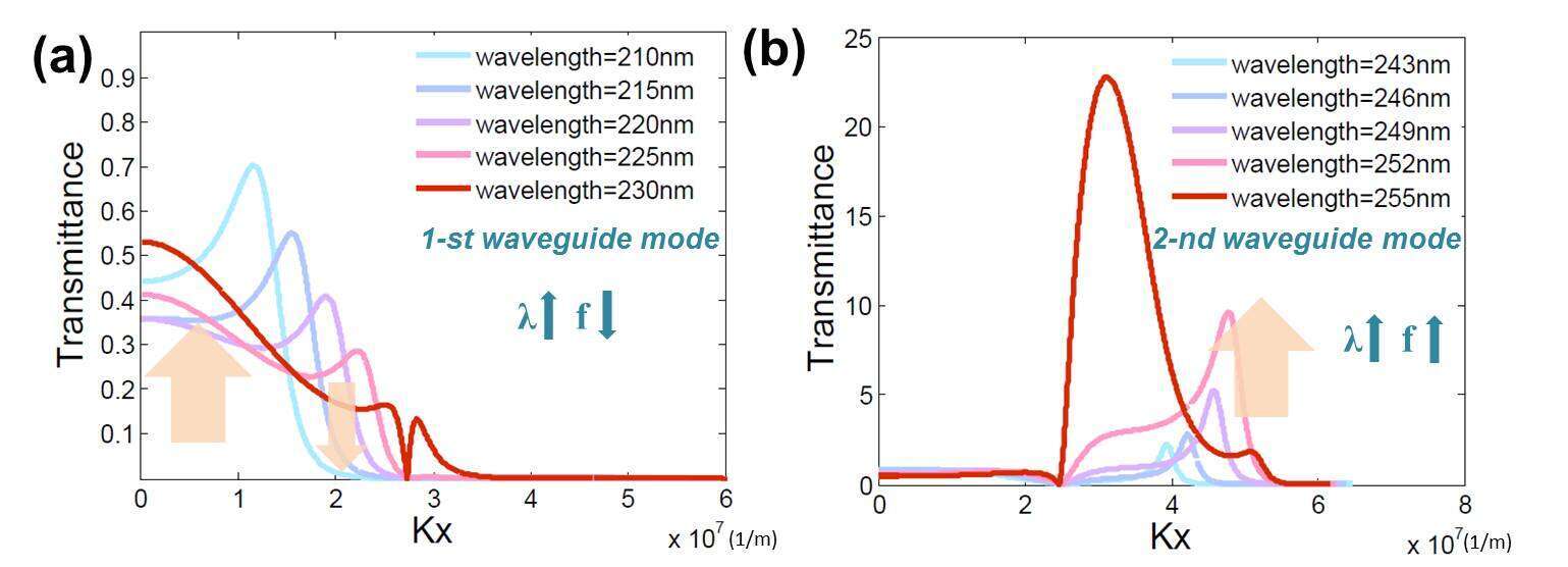 Fig. 2: Transmittance as a function of kx component for the (a) 1st and (b) 2nd waveguide modes at different wavelengths.