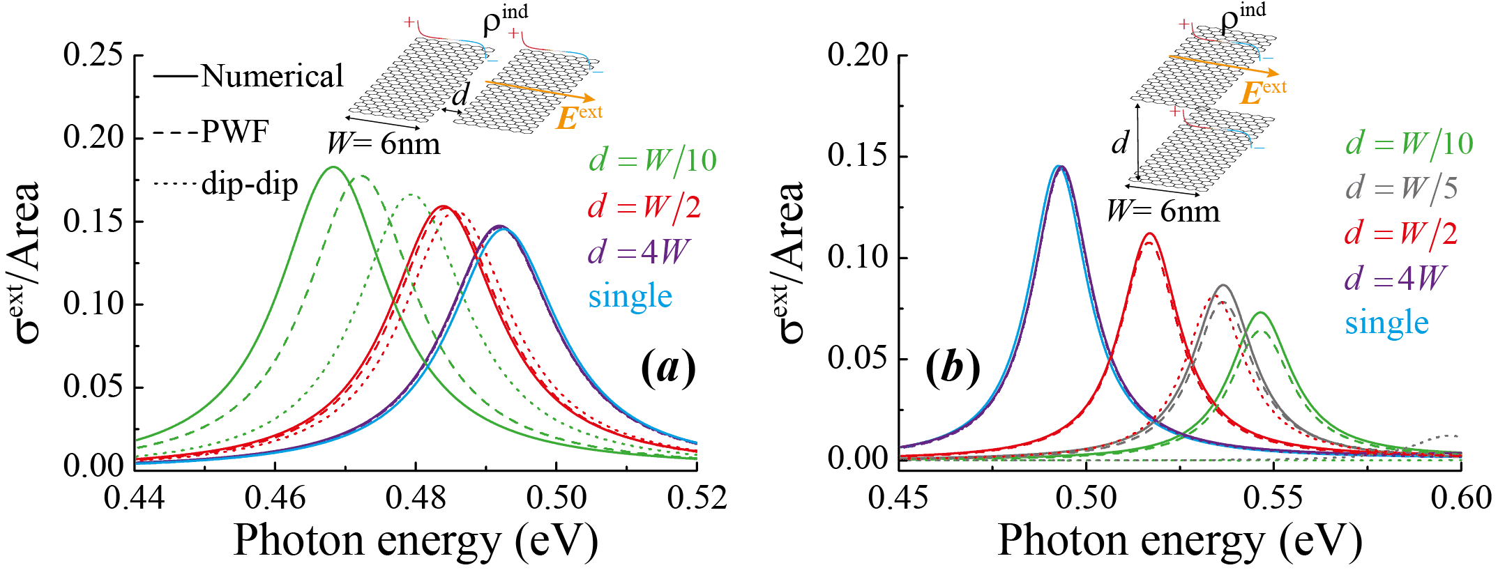 Plasmon in pairs of graphene ribbons