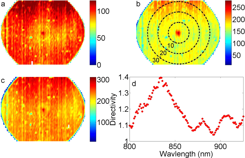 2D Collimation effect and directivity