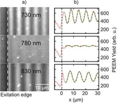 Fig. 1 a) 2P-PEEM images taken at a step height of 950 nm at illumination with laser pulses of different central wavelengths; the periodic intensity pattern is the experimental signature for SPP excitation; b) 2P-PEEM intensity profiles (red lines) of Fig. 1 a).