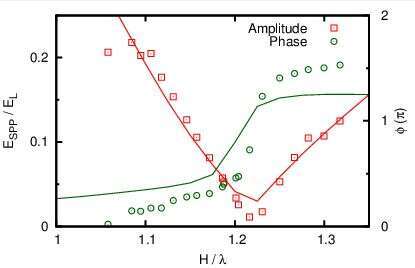 Fig. 2 Coupling efficiency  (red) and SPP phase (green) at the step edge as derived from the analysis of the experimental data (open symbols) and the calculations (solid lines). 