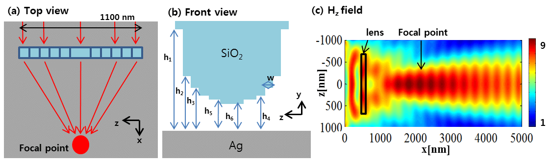 Figure 1-(a) Top view and (b) Front view of the structure, (c) Hz field distribution at the silver boundary