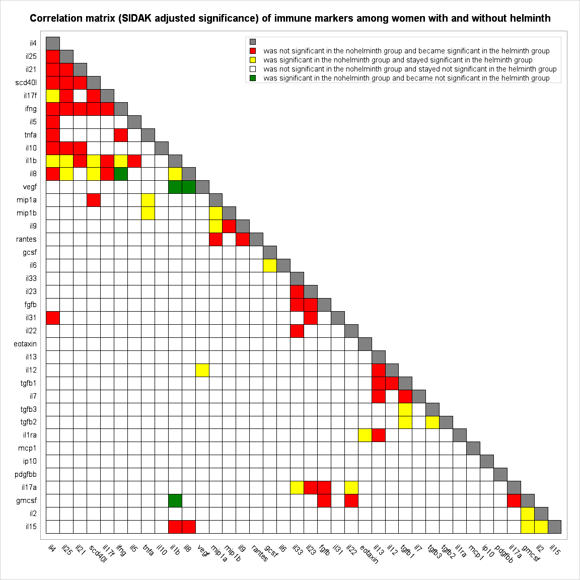 A matrix for the Spearman correlation’s Sidak adjusted significance of the p-value between STH-infected and STH-uninfected women. Significance is established when p<0.01.