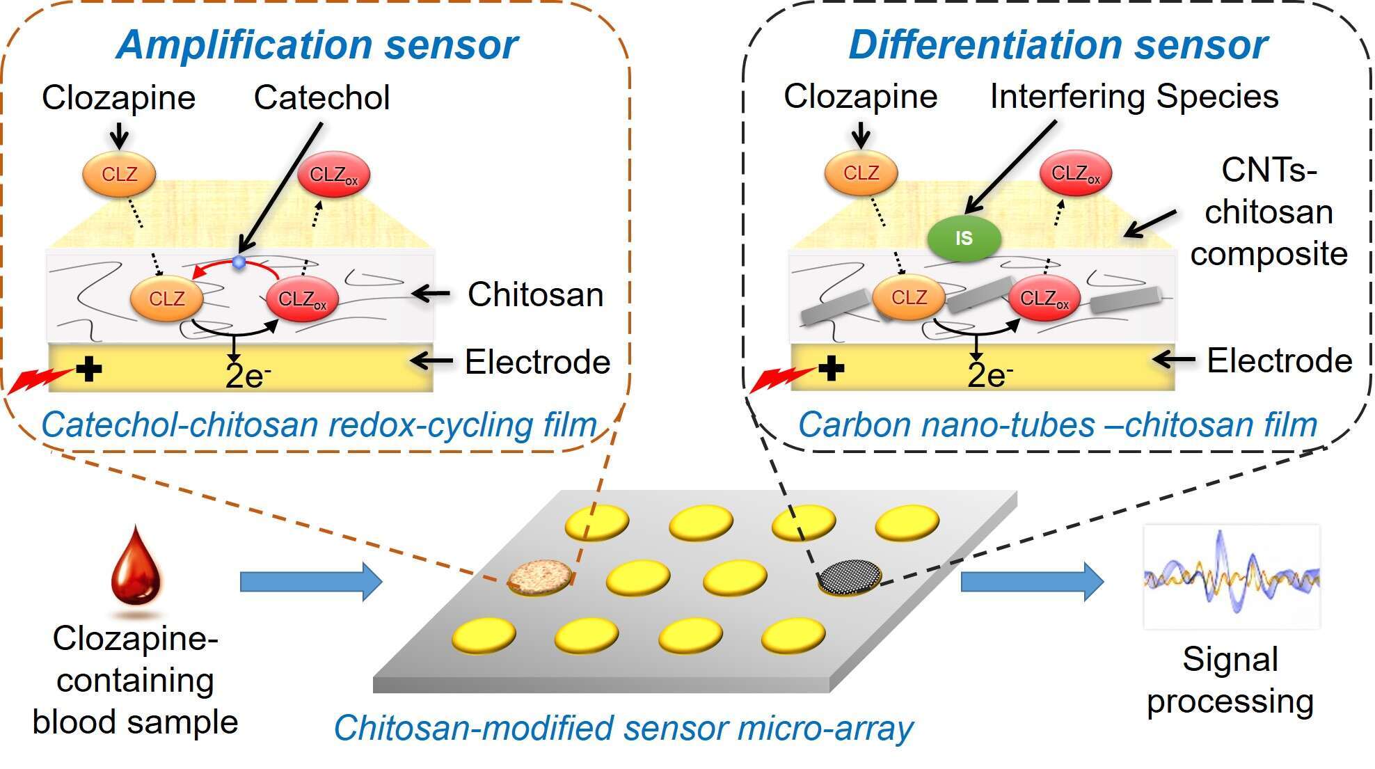 HYDROGEL-INTEGRATED ELECTROCHEMICAL BIOSENSORS FOR POINT-OF-CARE ...