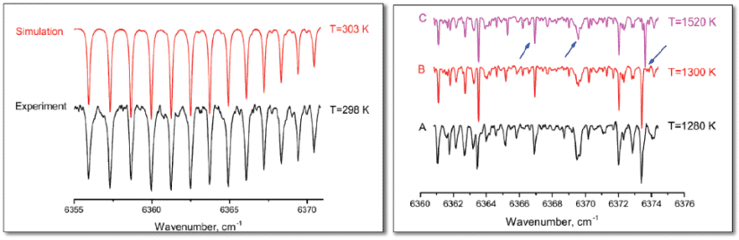 Left panel: FLICAS spectrum of CO2 at room temperature along with simulation; Right panel: FLICAS spectrum of water vapors (A) at 1280 K along with simulation using original HITEMP database (C) and the modified one (B) (shifted lines shown with arrows), indicating the deficiencies of the spectral database.