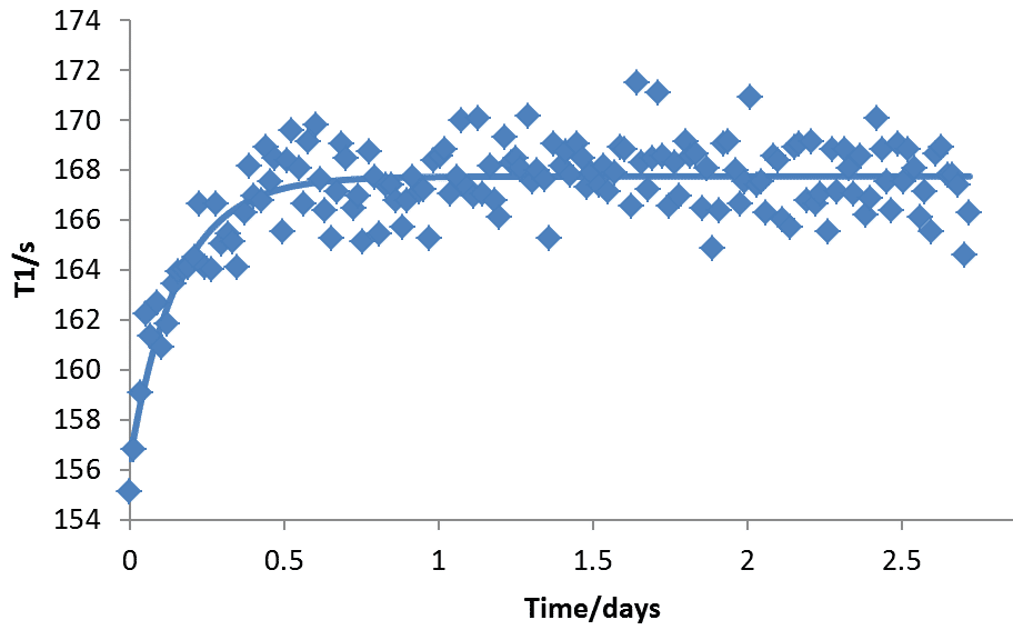 Figure. Longitudinal relaxation time (T1) of xenon (~23 atm) in CD3OD showing a large change over a period of half a day before stabilizing.