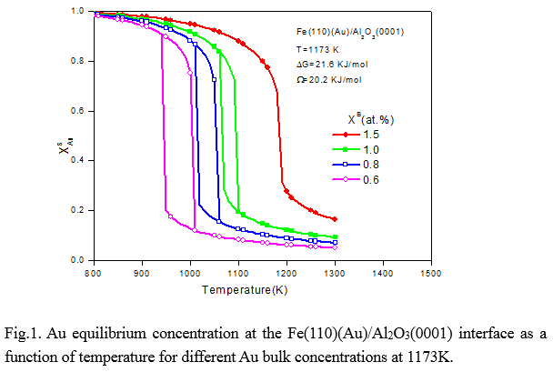Fig.1. Au equilibrium concentration at the Fe(110)(Au)/Al2O3(0001) interface as a function of temperature for different Au bulk concentrations at 1173K.