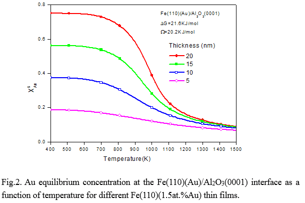 Fig.2. Au equilibrium concentration at the Fe(110)(Au)/Al2O3(0001) interface as a function of temperature for different Fe(110)(1.5at.%Au) thin films.