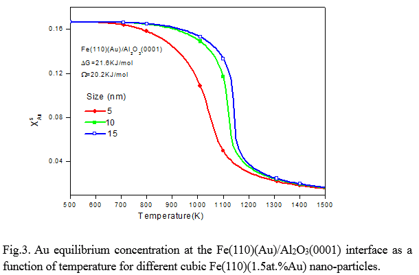 Fig.3. Au equilibrium concentration at the Fe(110)(Au)/Al2O3(0001) interface as a function of temperature for different cubic Fe(110)(1.5at.%Au) nano-particles.