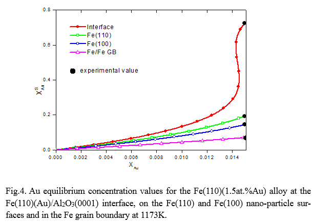 Fig.4. Au equilibrium concentration values for the Fe(110)(1.5at.%Au) alloy at the Fe(110)(Au)/Al2O3(0001) interface, on the Fe(110) and Fe(100) nano-particle surfaces and in the Fe grain boundary at 1173K. 