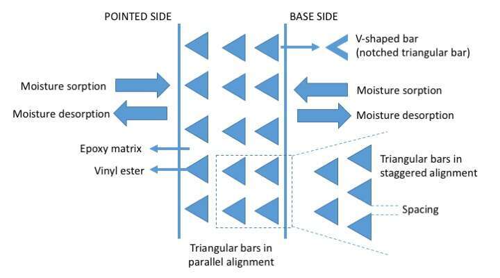 Varied factors during fabrication of epoxy composites reinforced with vinyl ester triangular bars