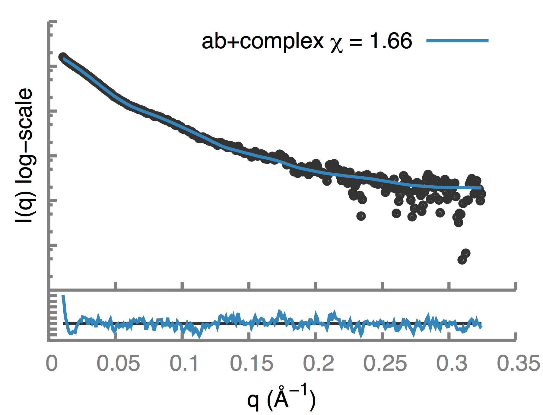 SAXS profile of the antibody-antigen complex