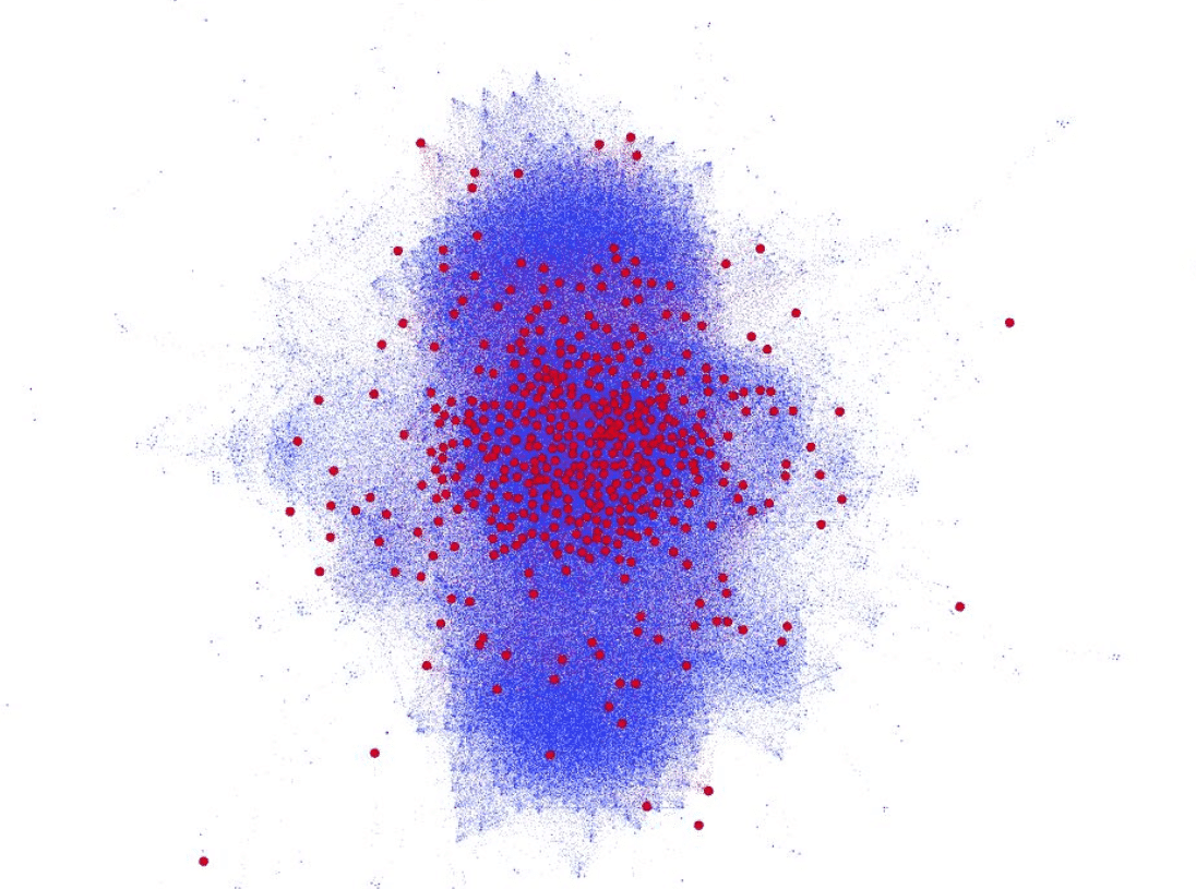 A depiction of the conceptual user network by the end of the first two months. Each node represents a user, and users are connected by an edge if they were previously infected in the same domain. Red nodes are ones that became infected during the third month; it can be seen that nodes that belonged to denser and more central areas of the network in the first and second months had a higher risk of future infections.