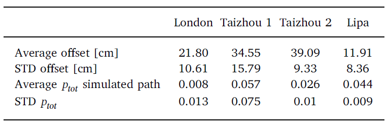 Table 1. Summary of resulting performance of simulated paths vs the real paths.