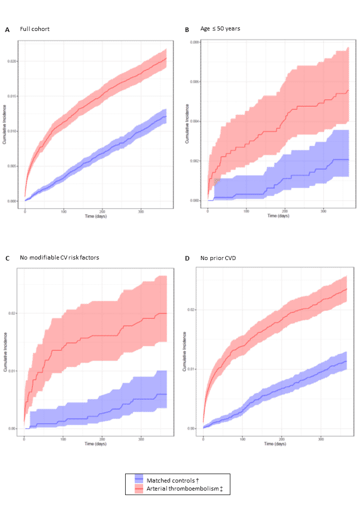 Figure 1: Cumulative incidence of cancer at 12 months post-index 