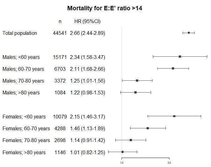 E\e`>14 and mortality by age and gender