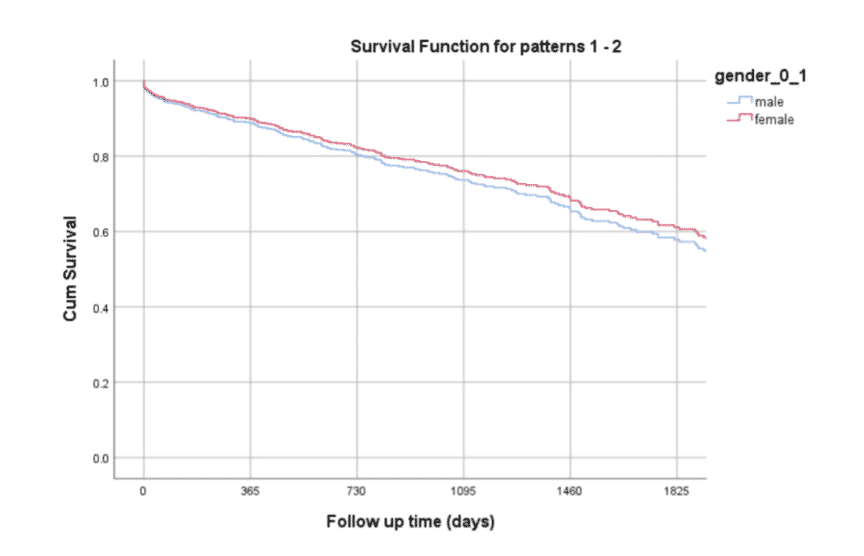 Male Vs Female Mortality