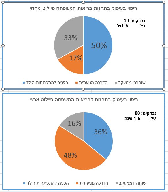 ממצאי פיילוט מחוזי וארצי -ריפוי בעיסוק בתחנות בריאות המשפחה