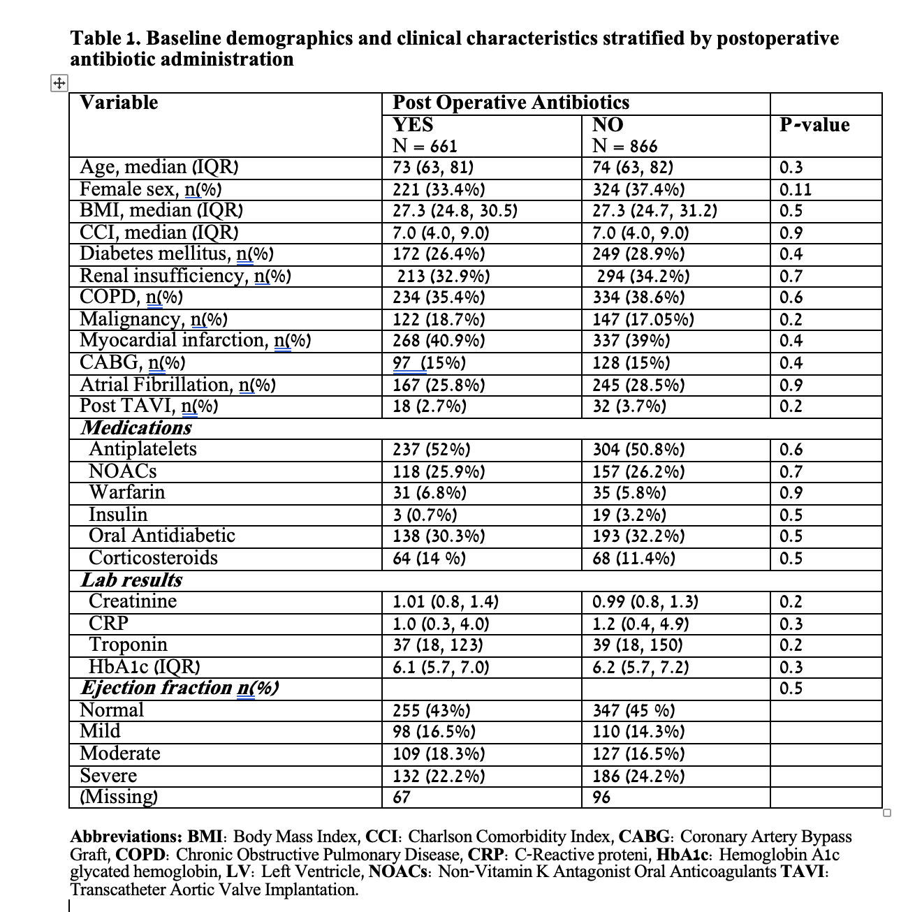 Table 1. Baseline demographics and clinical characteristics stratified by postoperative antibiotic administration
