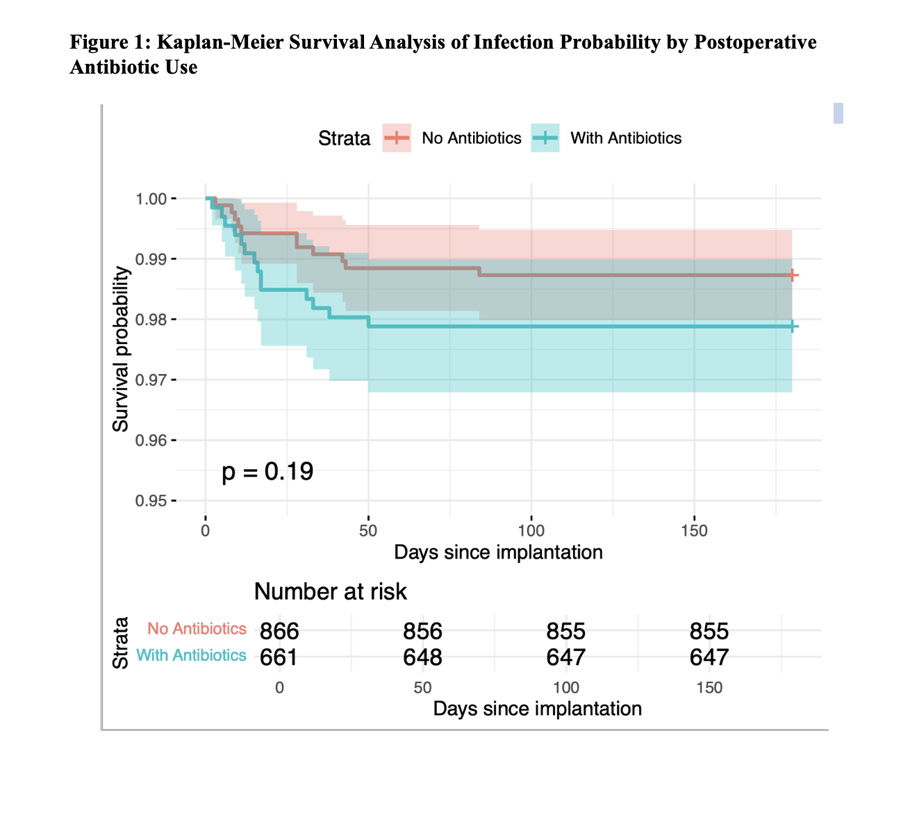 Figure 1: Kaplan-Meier Survival Analysis of Infection Probability by Postoperative Antibiotic Use