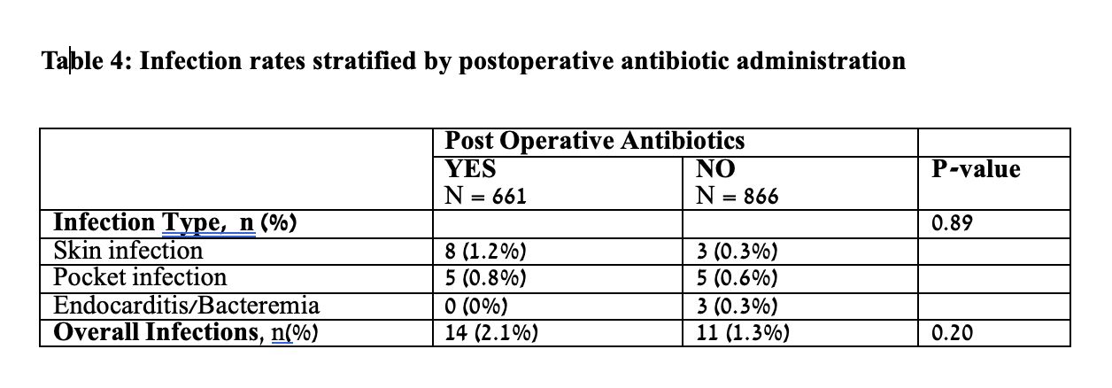 Table 4: Infection rates stratified by postoperative antibiotic administration