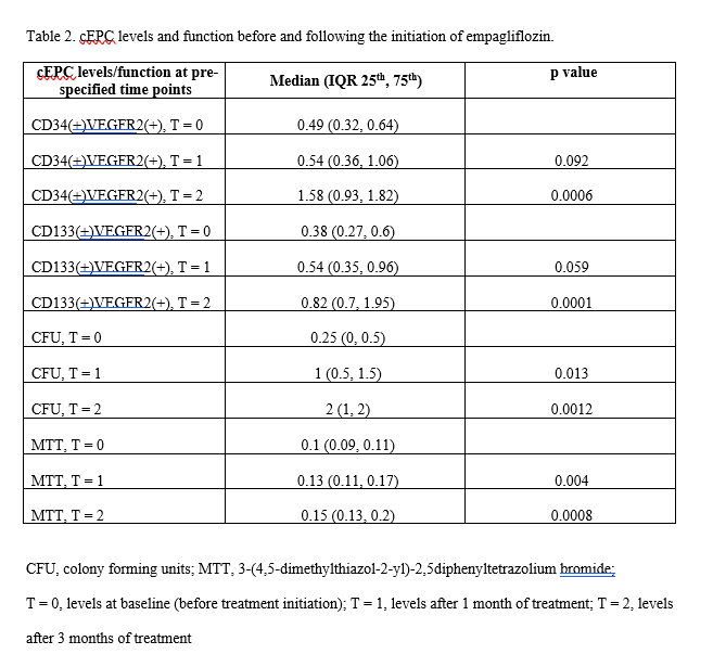 table 2 - cEPC levels and function before and following the initiation of empagliflozin