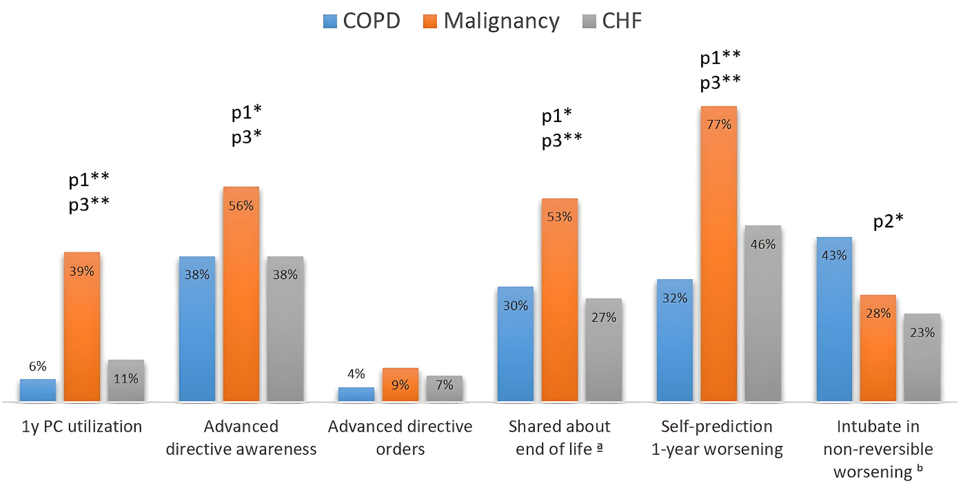 Comparison of palliative care and end-of-life outcomes between study groups