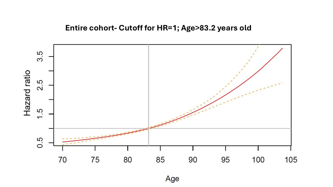 Age threshold associated with increased mortality