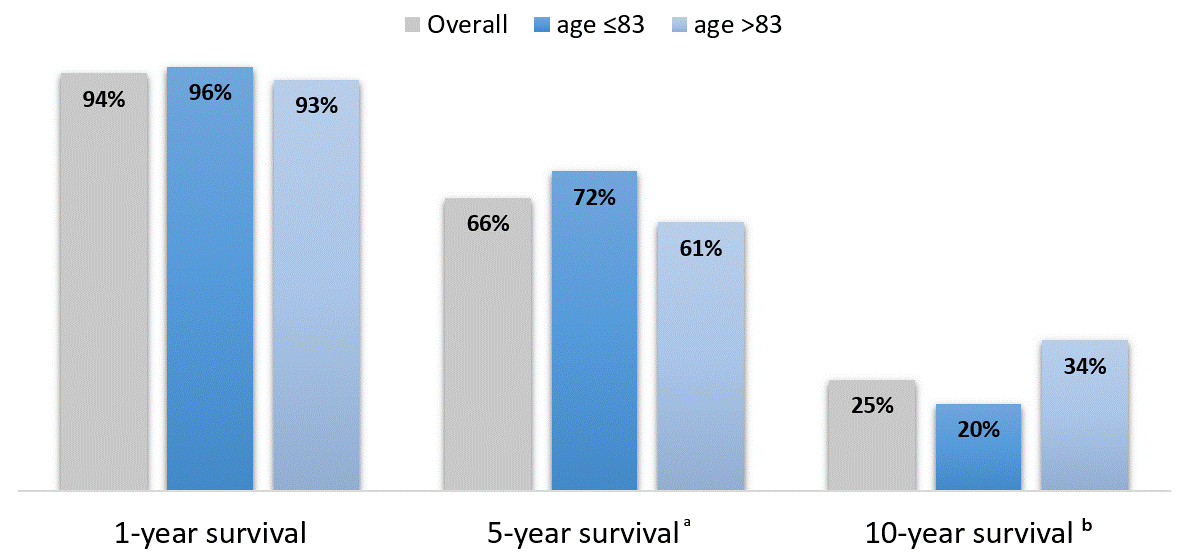 One, 5 and 10-year survival rates of all patients and patients >83.2; ≤83.2 years old
