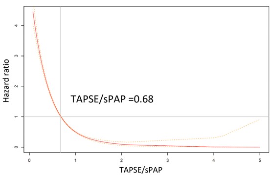 Spline curve analysis of association between TAPSE/SPAP ration and mortality