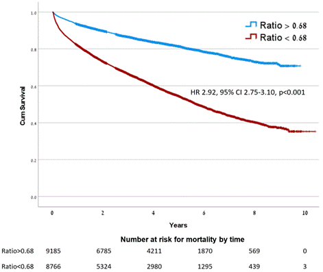 Survival of patients with TAPSE/SPAP ratio < and >0.68
