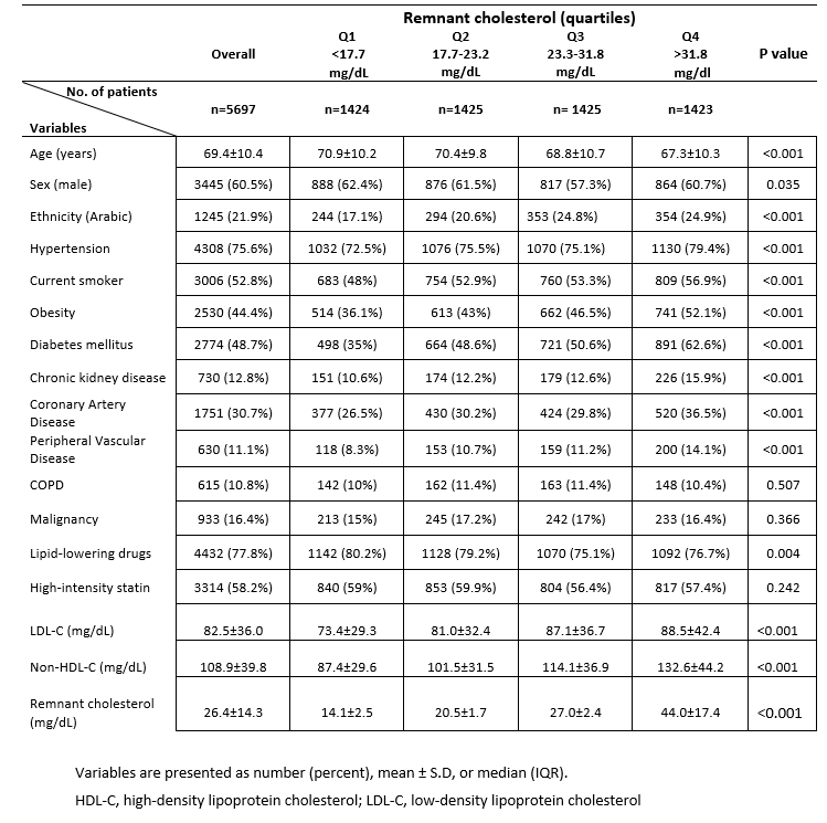 Table 1: Baseline patient characteristics, according to remnant cholesterol median threshold