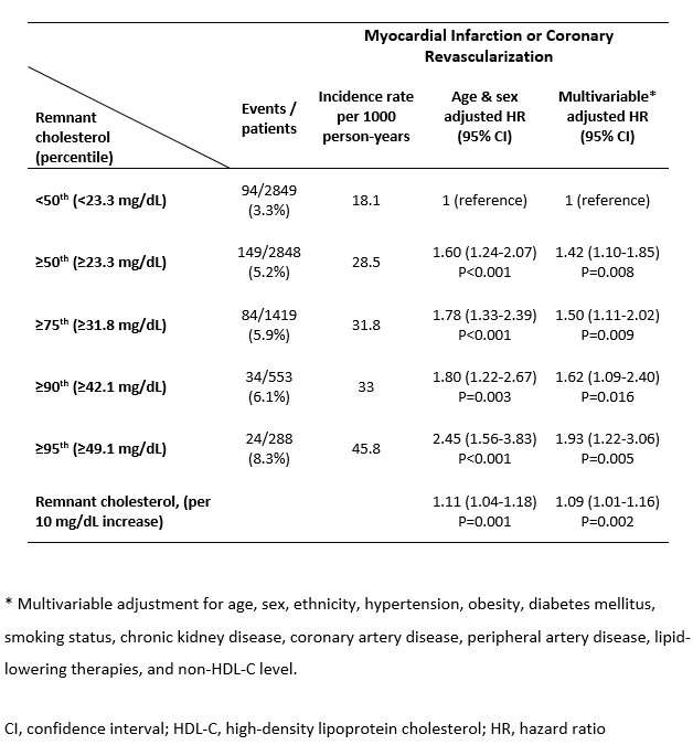 Table 2: Descriptive statistics, incidence rates and hazard ratios for the association between baseline remnant cholesterol and future myocardial infarction or coronary revascularization