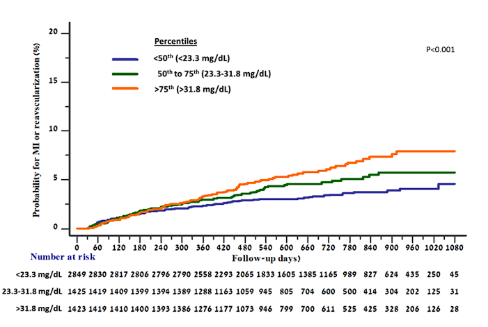 Figure 2: Cumulative probability for myocardial infarction or coronary revascularization, according to remnant cholesterol levels