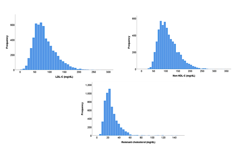 Figure 1:  Distribution of LDL-C, non-HDL-C and remnant cholesterol in study population