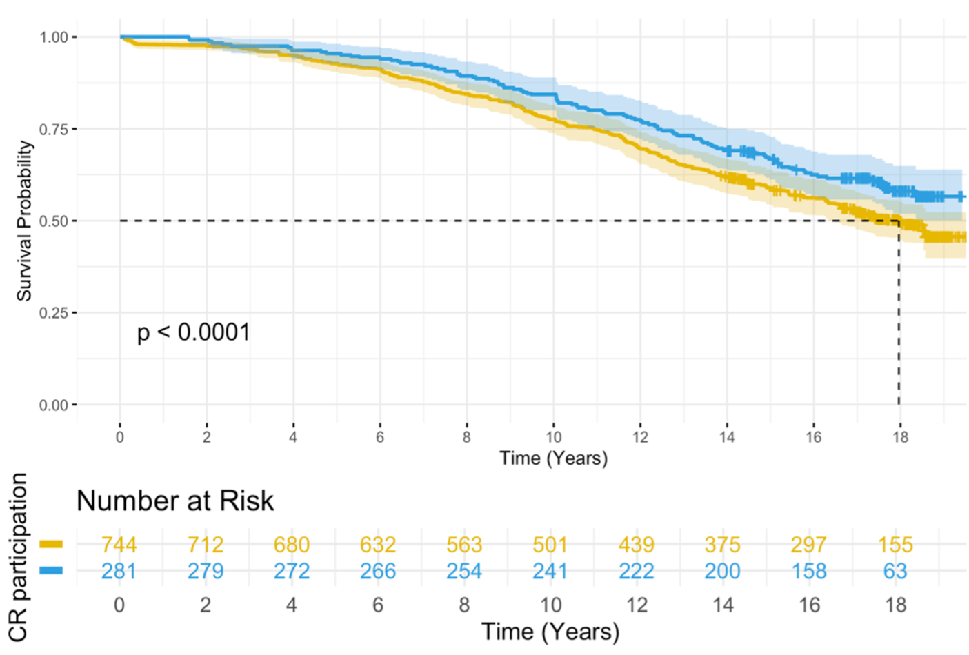 Figure 1 – Weighted Kaplan-Meier survival curves and 95% CI of 1,025 patients who underwent CABG surgery according to CR participation.