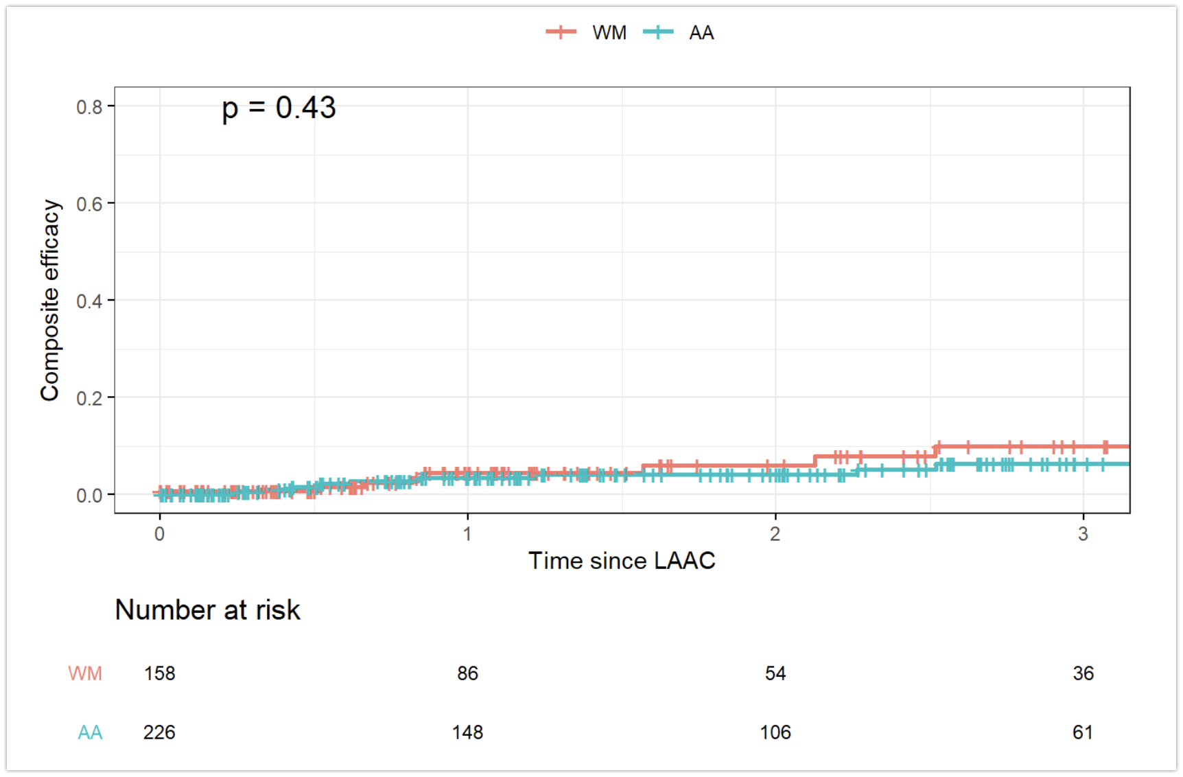 Efficacy outcomes