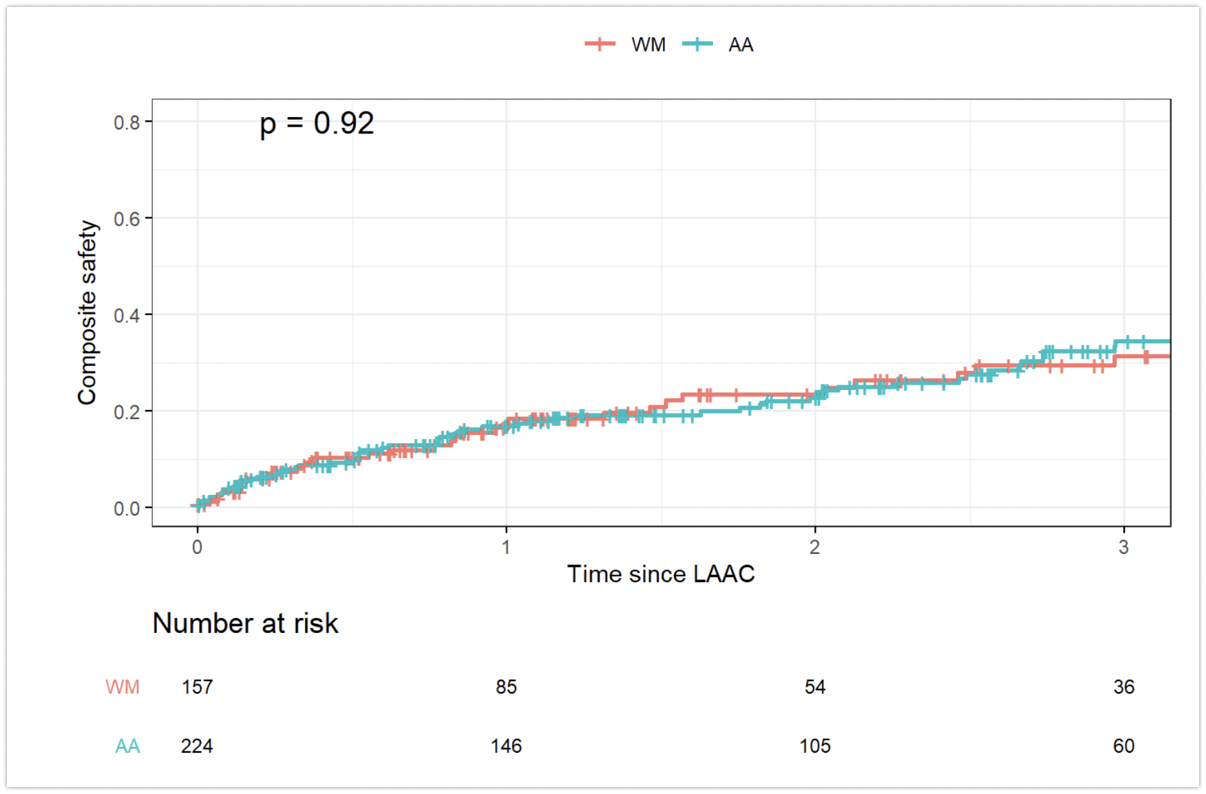 Safety outcomes